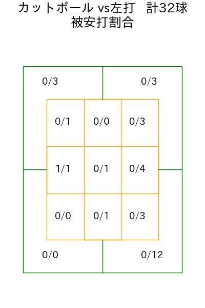 井上 温大 コース別被安打割合(2025年rs月)