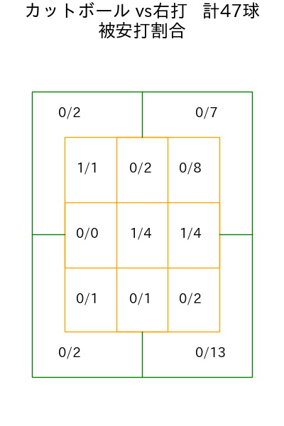 井上 温大 コース別被安打割合(2025年rs月)