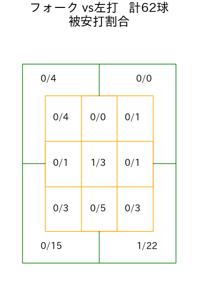 井上 温大 コース別被安打割合(2025年rs月)