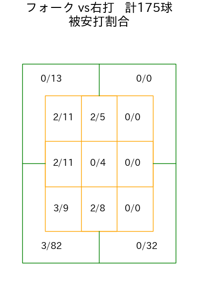 井上 温大 コース別被安打割合(2025年rs月)
