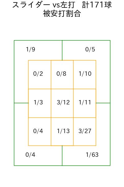 井上 温大 コース別被安打割合(2025年rs月)