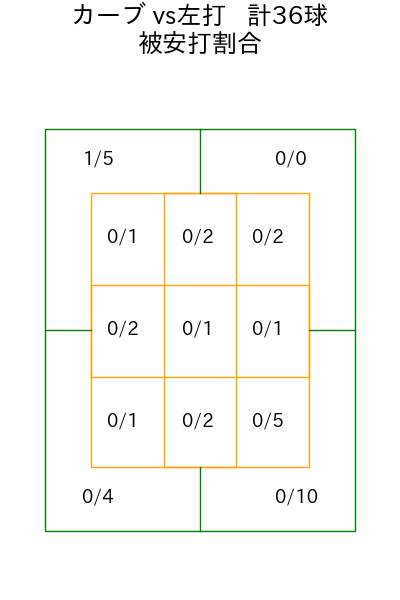 井上 温大 コース別被安打割合(2025年rs月)