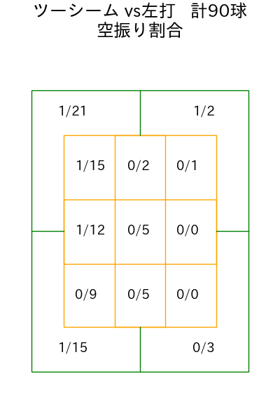 井上 温大 コース別空振り割合(2025年rs月)