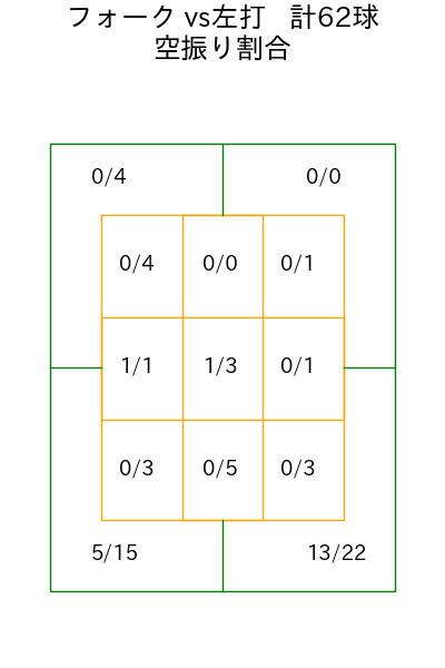 井上 温大 コース別空振り割合(2025年rs月)