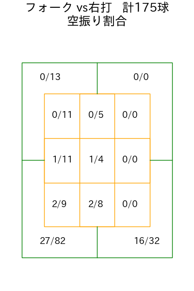 井上 温大 コース別空振り割合(2025年rs月)