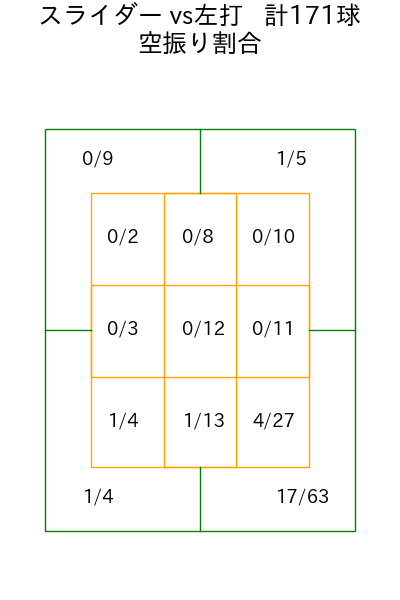 井上 温大 コース別空振り割合(2025年rs月)