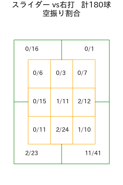 井上 温大 コース別空振り割合(2025年rs月)