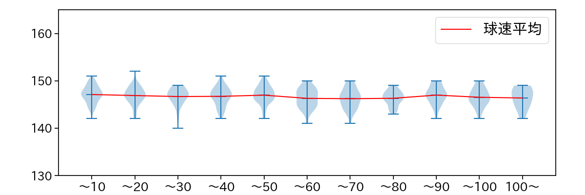 井上 温大 球数による球速(ストレート)の推移(2025年レギュラーシーズン全試合)