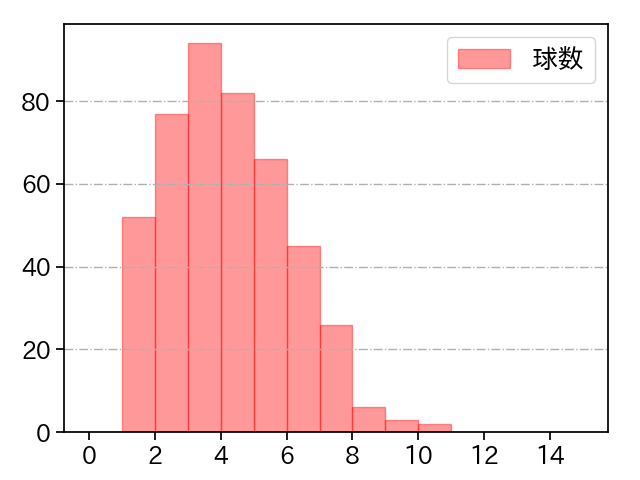井上 温大 打者に投じた球数分布(2025年レギュラーシーズン全試合)