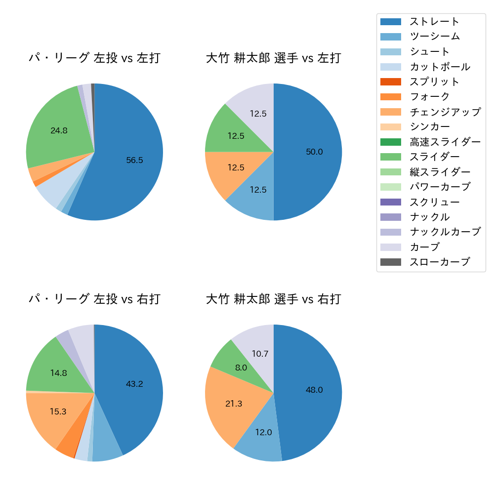 大竹 耕太郎 球種割合(2021年3月)