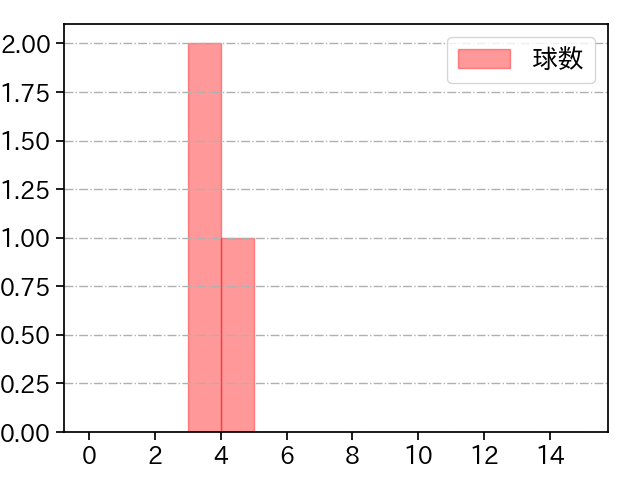 津森 宥紀 打者に投じた球数分布(2021年3月)