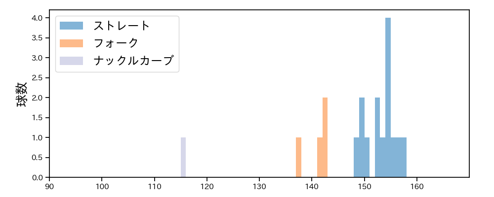 岩嵜 翔 球種&球速の分布1(2021年3月)