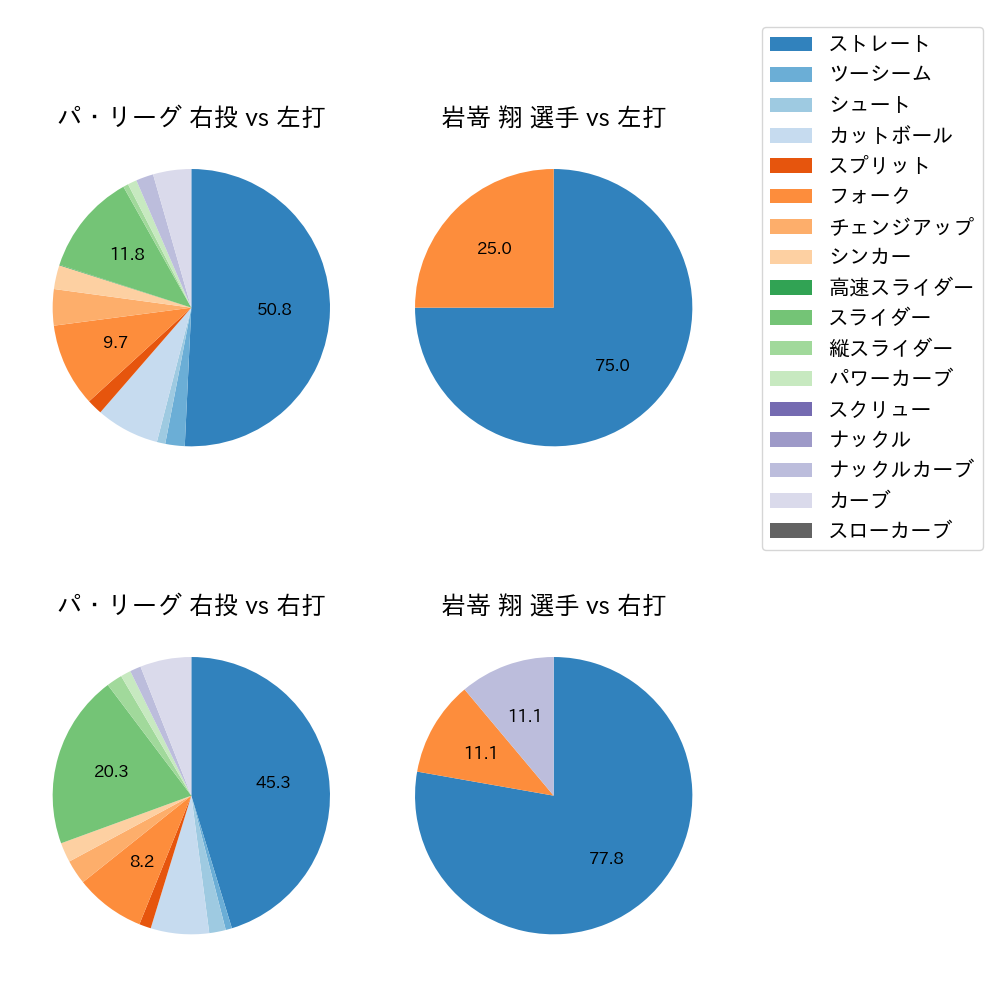 岩嵜 翔 球種割合(2021年3月)