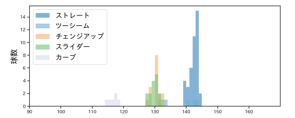 和田 毅 球種&球速の分布1(2021年3月)