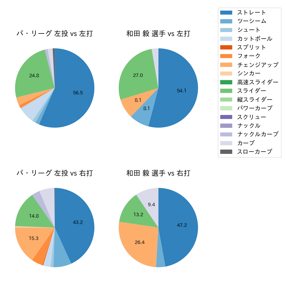 和田 毅 球種割合(2021年3月)
