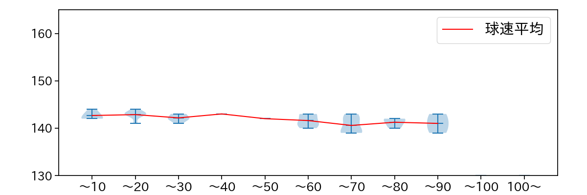 和田 毅 球数による球速(ストレート)の推移(2021年3月)