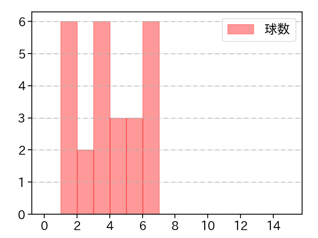 和田 毅 打者に投じた球数分布(2021年3月)