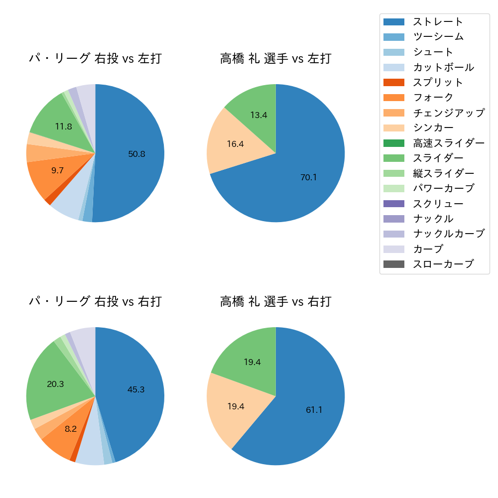 高橋 礼 球種割合(2021年3月)