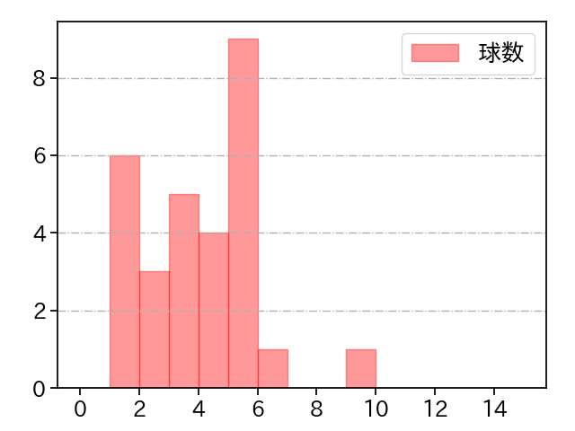 高橋 礼 打者に投じた球数分布(2021年3月)
