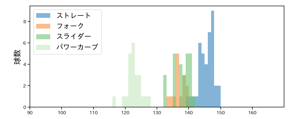 石川 柊太 球種&球速の分布1(2021年3月)