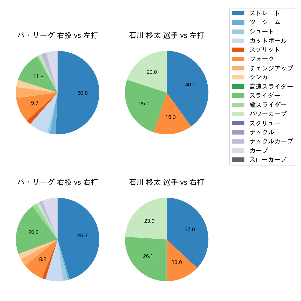 石川 柊太 球種割合(2021年3月)
