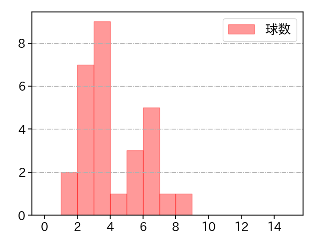石川 柊太 打者に投じた球数分布(2021年3月)