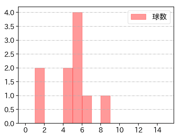 森 唯斗 打者に投じた球数分布(2021年3月)