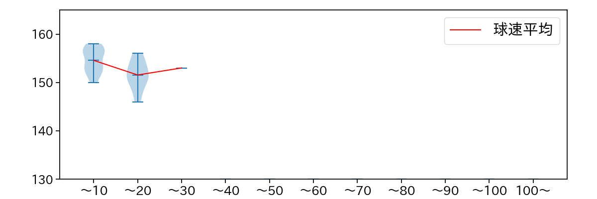 杉山 一樹 球数による球速(ストレート)の推移(2021年3月)