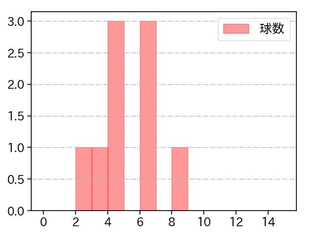 杉山 一樹 打者に投じた球数分布(2021年3月)