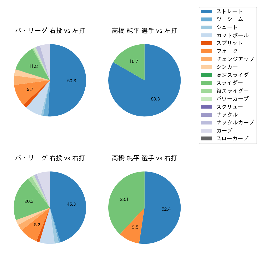 髙橋 純平 球種割合(2021年3月)