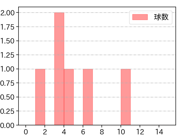髙橋 純平 打者に投じた球数分布(2021年3月)