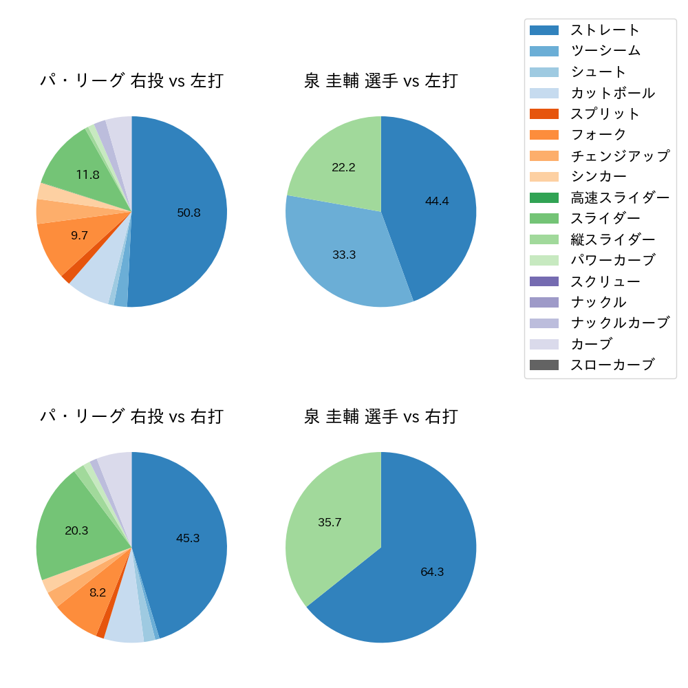 泉 圭輔 球種割合(2021年3月)