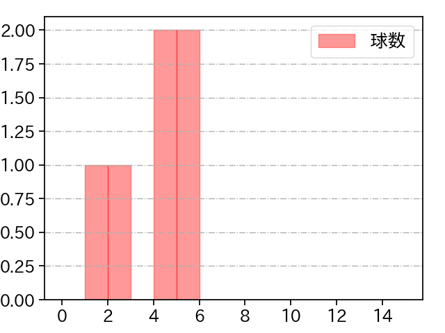 田浦 文丸 打者に投じた球数分布(2021年3月)