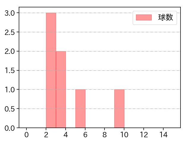 嘉弥真 新也 打者に投じた球数分布(2021年3月)