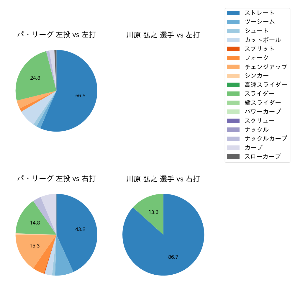 川原 弘之 球種割合(2021年3月)