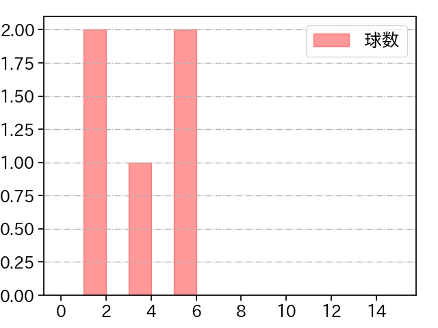川原 弘之 打者に投じた球数分布(2021年3月)
