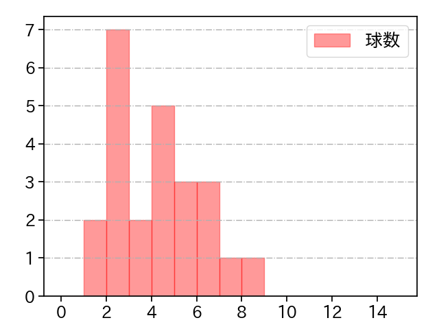 笠谷 俊介 打者に投じた球数分布(2021年3月)