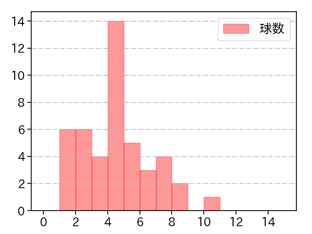 岩嵜 翔 打者に投じた球数分布(2021年4月)