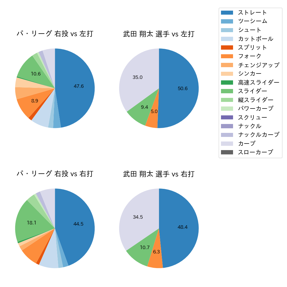 武田 翔太 球種割合(2021年4月)