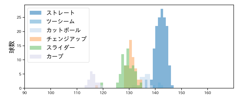 和田 毅 球種&球速の分布1(2021年4月)