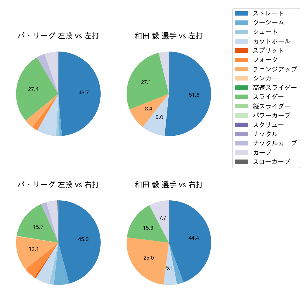 和田 毅 球種割合(2021年4月)