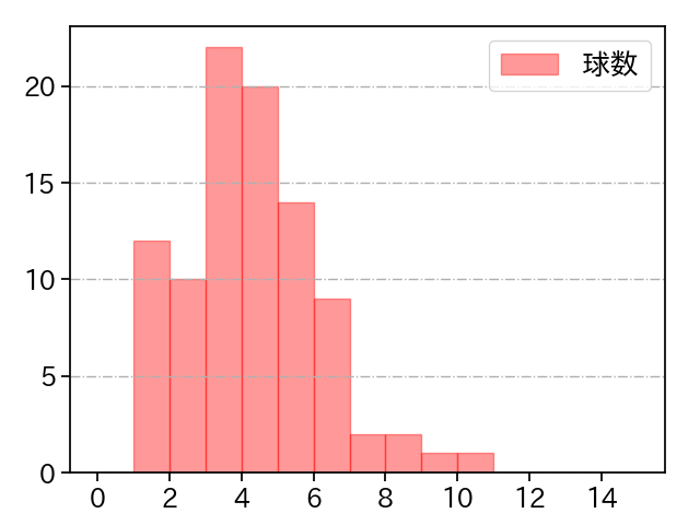 和田 毅 打者に投じた球数分布(2021年4月)