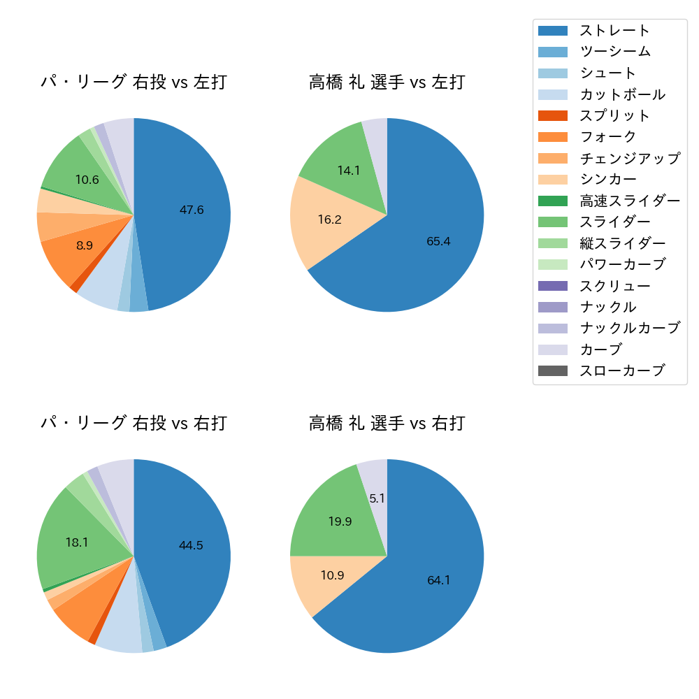 高橋 礼 球種割合(2021年4月)