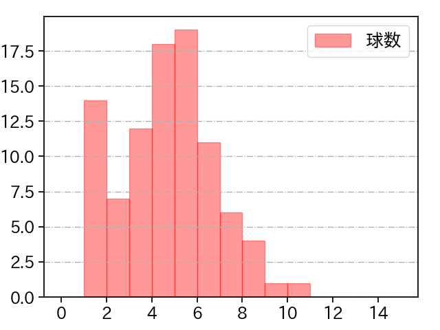 高橋 礼 打者に投じた球数分布(2021年4月)