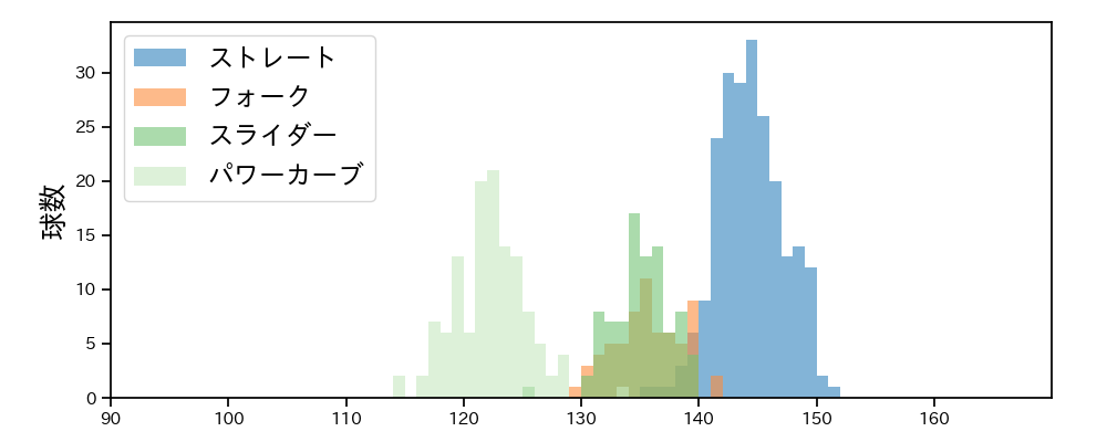石川 柊太 球種&球速の分布1(2021年4月)
