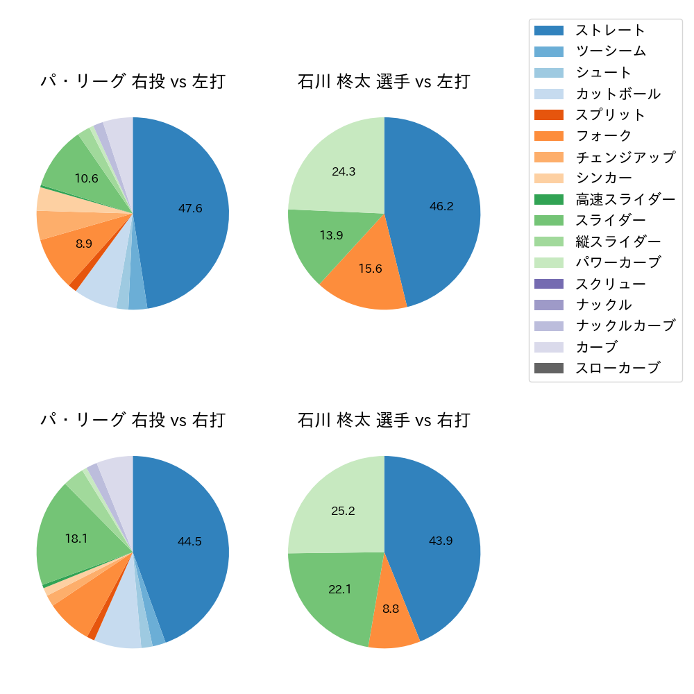石川 柊太 球種割合(2021年4月)