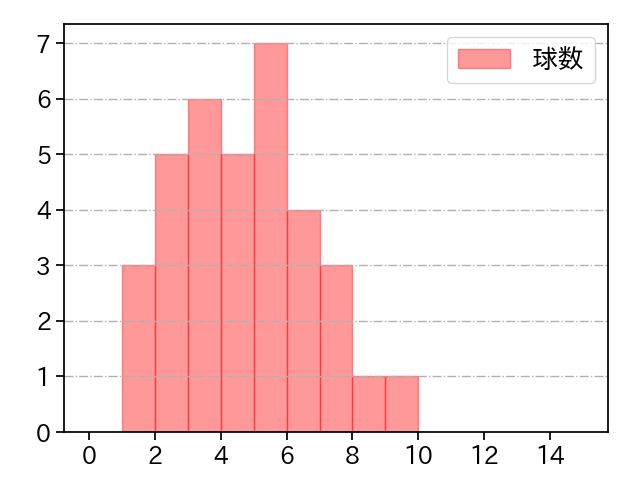森 唯斗 打者に投じた球数分布(2021年4月)