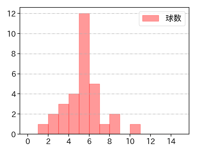 杉山 一樹 打者に投じた球数分布(2021年4月)