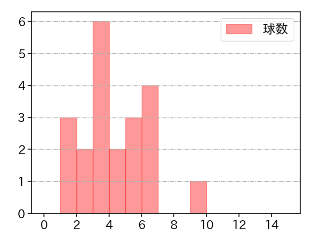 千賀 滉大 打者に投じた球数分布(2021年4月)