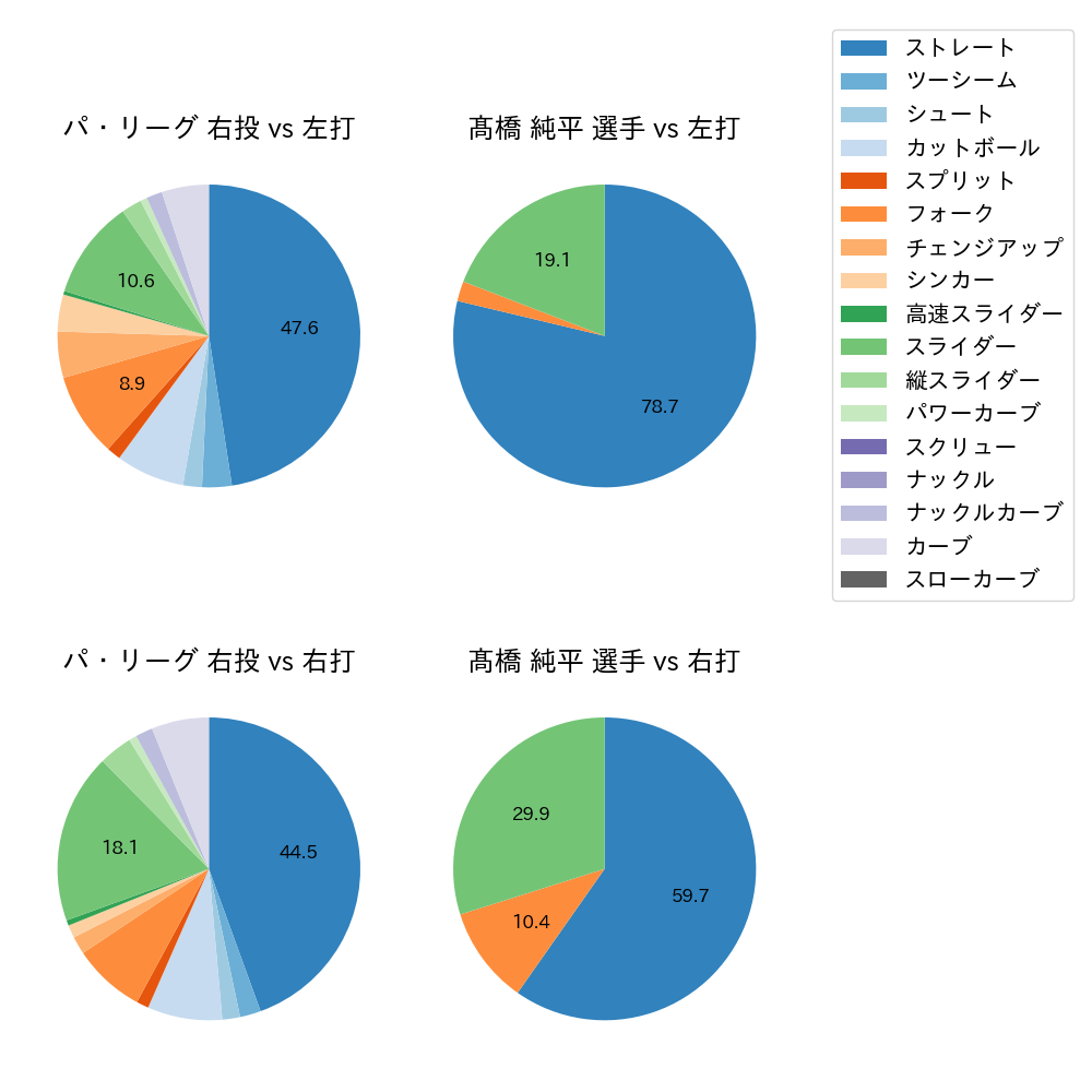 髙橋 純平 球種割合(2021年4月)
